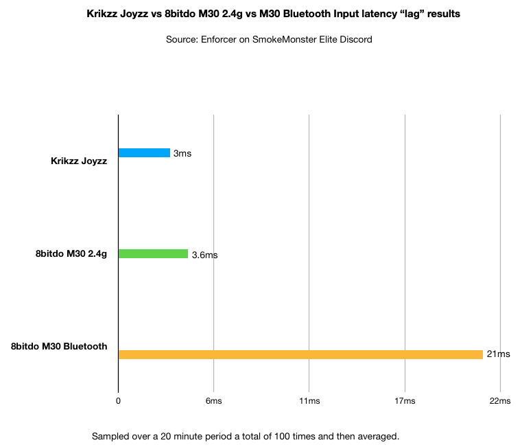 Krikzz Joyzz Vs 8bitdo M30 2 4g Vs 8bitdo M30 Bluetooth Input Latency Lag Testing Retrorgb