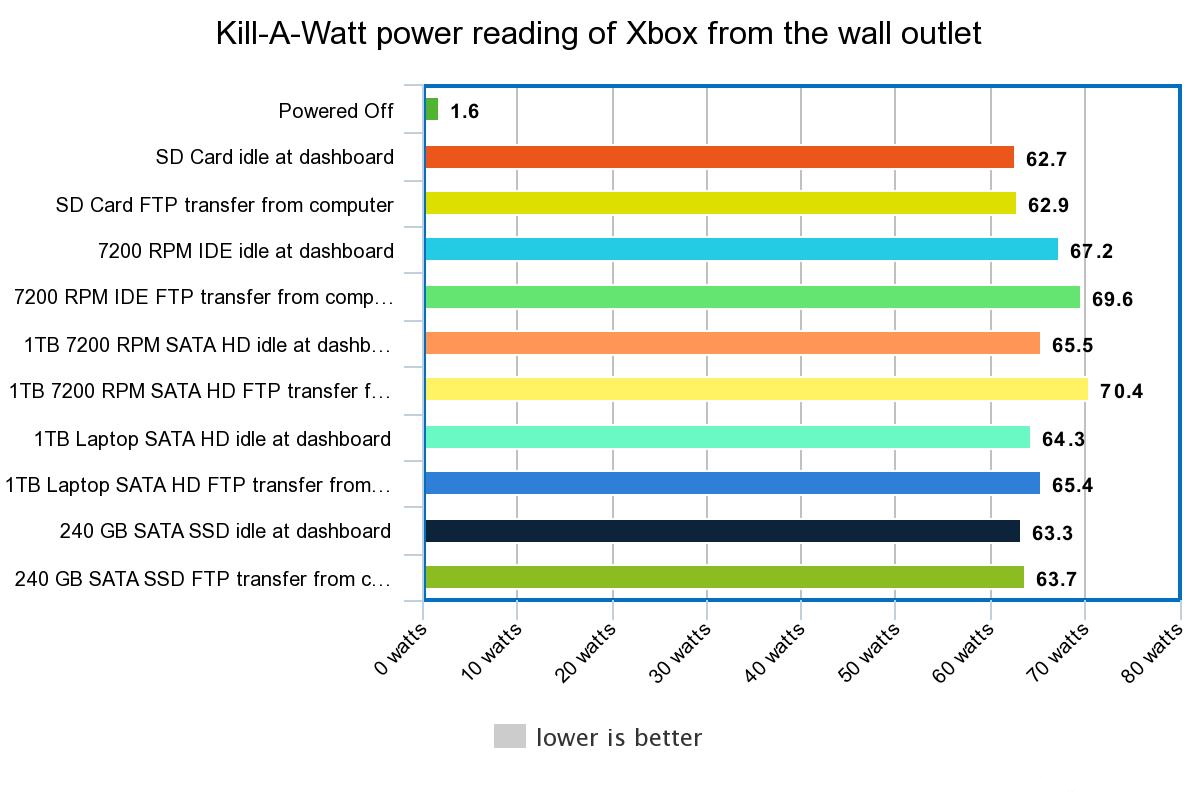 Og Xbox Storage Upgrade Shootout Retrorgb